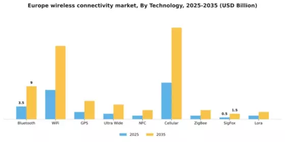 Europe Wireless Connectivity Market Segment Image 1