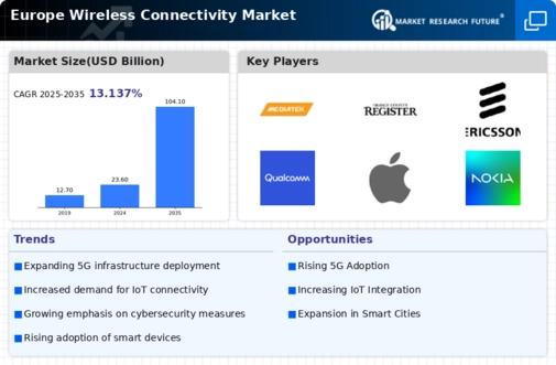 Europe Wireless Connectivity Market Infographic