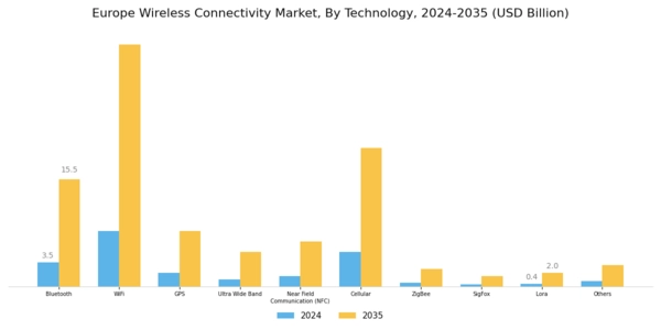 Europe Wireless Connectivity Market Segment Image 0