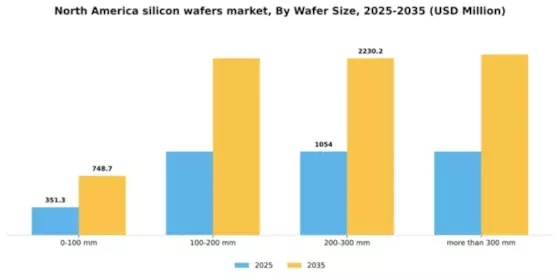North America Silicon Wafers Market Segment Image 3