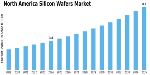 North America Silicon Wafers Market Size