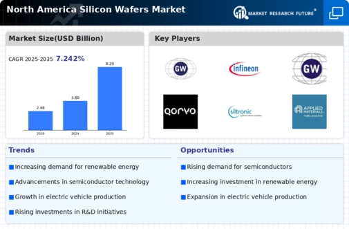 North America Silicon Wafers Market Infographic