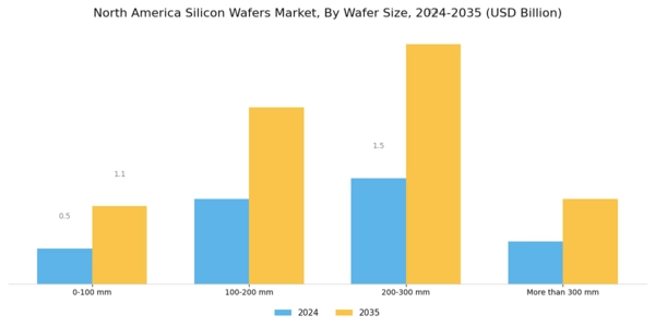 North America Silicon Wafers Market Segment Image 0