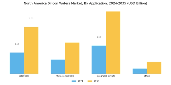 North America Silicon Wafers Market Segment Image 2