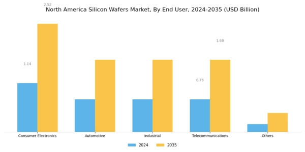 North America Silicon Wafers Market Segment Image 3