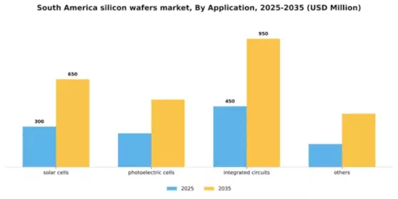 South America Silicon Wafers Market Segment Image 0