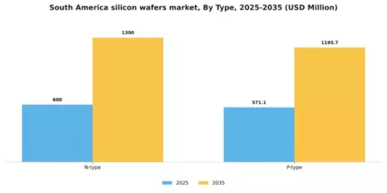 South America Silicon Wafers Market Segment Image 2