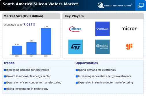 South America Silicon Wafers Market Infographic