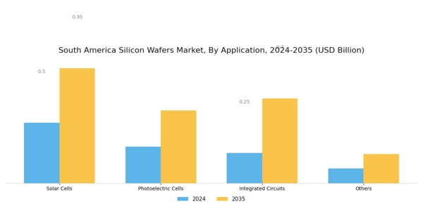 South America Silicon Wafers Market Segment Image 2