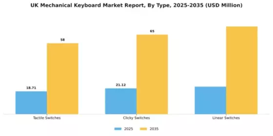 UK Mechanical Keyboard Market Segment Image 2