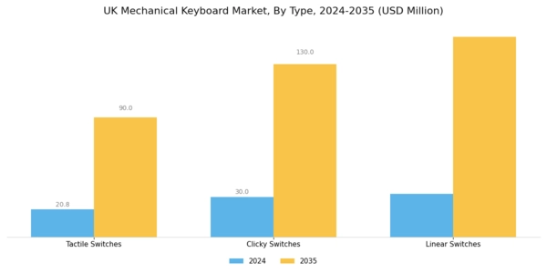 UK Mechanical Keyboard Market Segment Image 0