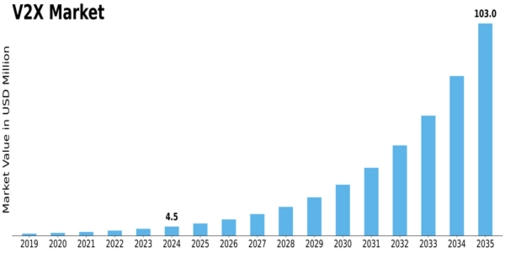 V2X Market Size