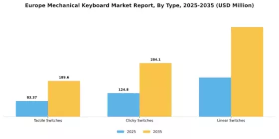 Europe Mechanical Keyboard Market Segment Image 2