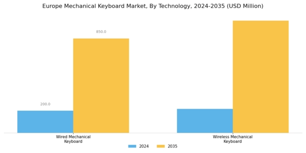 Europe Mechanical Keyboard Market Segment Image 2