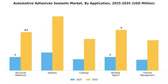 Automotive Adhesives Sealants Market Segment Image 0