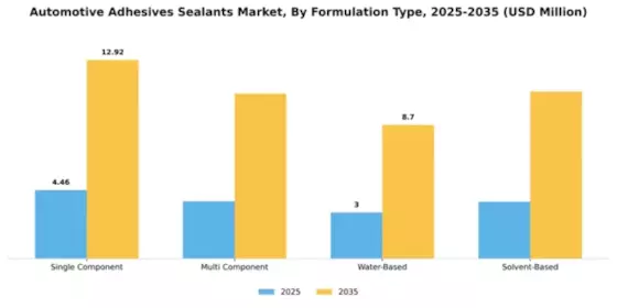 Automotive Adhesives Sealants Market Segment Image 3