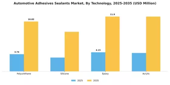 Automotive Adhesives Sealants Market Segment Image 4