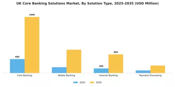 UK Core Banking Solutions Market Segment Image 4