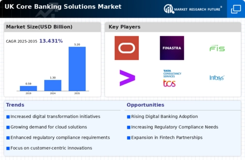UK Core Banking Solutions Market Infographic