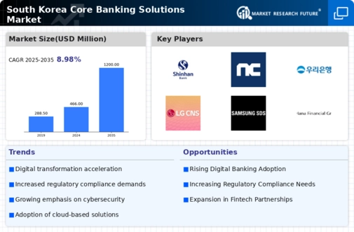 South Korea Core Banking Solutions Market Infographic