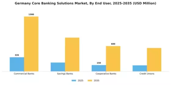 Germany Core Banking Solutions Market Segment Image 2