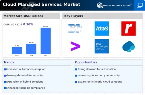 Cloud Managed Services Market Infographic