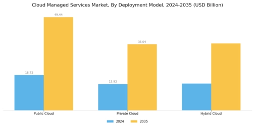 Cloud Managed Services Market Segment Image 1