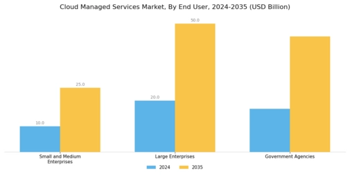 Cloud Managed Services Market Segment Image 2