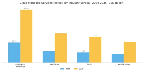 Cloud Managed Services Market Segment Image 3
