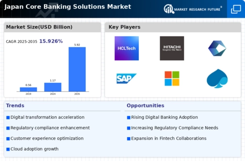 Japan Core Banking Solutions Market Infographic