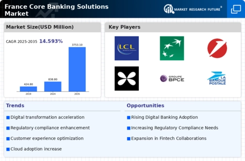 France Core Banking Solutions Market Infographic