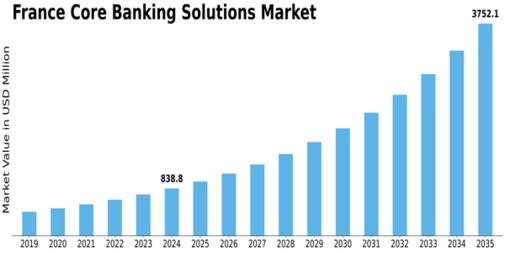 France Core Banking Solutions Market Size