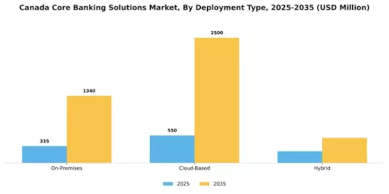Canada Core Banking Solutions Market Segment Image 0