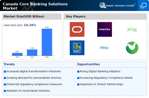 Canada Core Banking Solutions Market Infographic