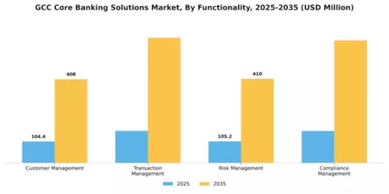 GCC Core Banking Solutions Market Segment Image 2