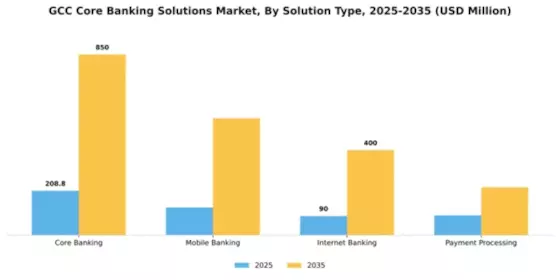 GCC Core Banking Solutions Market Segment Image 3