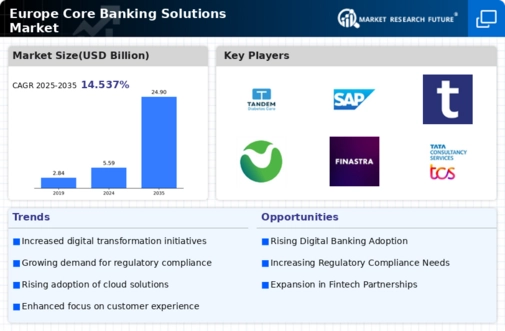 Europe Core Banking Solutions Market Infographic