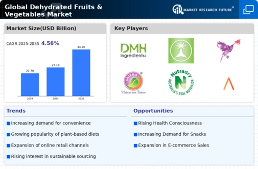 Dehydrated fruits & vegetables market Infographic