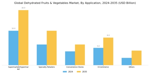 Dehydrated fruits & vegetables market Segment Image 0