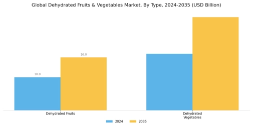 Dehydrated fruits & vegetables market Segment Image 1
