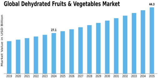 Dehydrated fruits & vegetables market Size