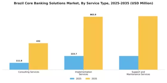 Brazil Core Banking Solutions Market Segment Image 2