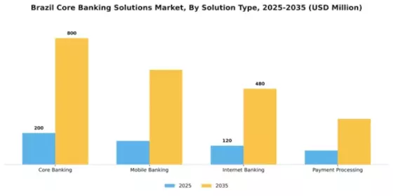 Brazil Core Banking Solutions Market Segment Image 3