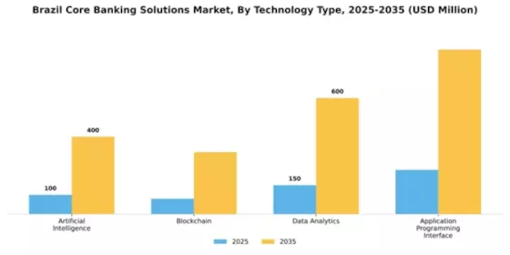 Brazil Core Banking Solutions Market Segment Image 4