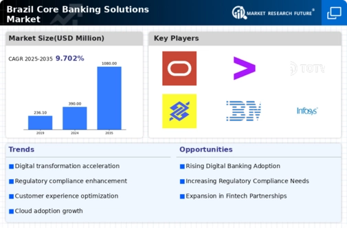 Brazil Core Banking Solutions Market Infographic