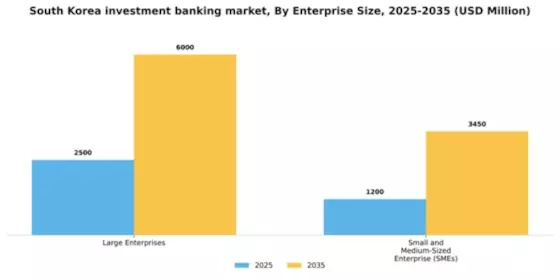South Korea Investment Banking Market Segment Image 1