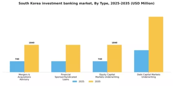 South Korea Investment Banking Market Segment Image 2