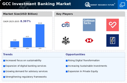 GCC Investment Banking Market Infographic