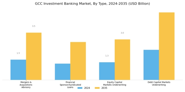 GCC Investment Banking Market Segment Image 0