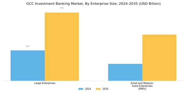 GCC Investment Banking Market Segment Image 2